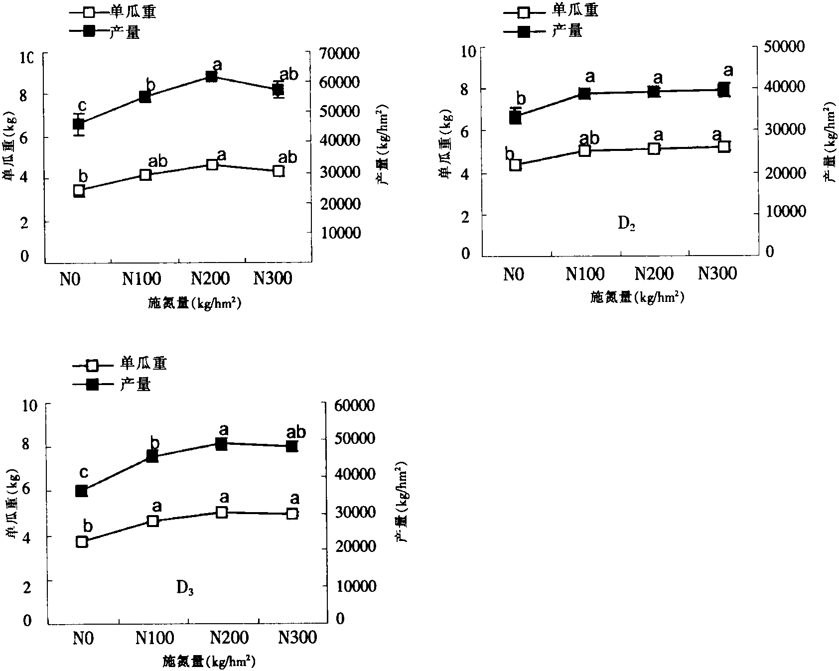 不同種植密度下施氮量對(duì)旱砂田西瓜產(chǎn)量、品質(zhì)及氮肥利用率的影響<sup>*</sup>